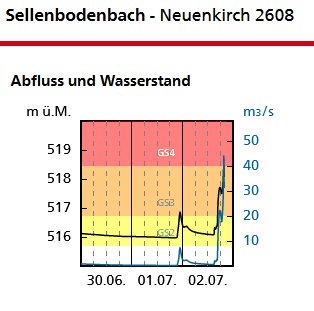 Datei:20200702 01 Flood Rothenburg LU Bach 01.jpg
