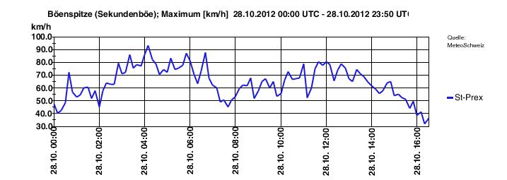 Datei:20121028 01 Stuermische Bise Westschweiz Wind St Prex Grafik.jpg