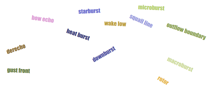 Datei:Straight line winds wordcloud.PNG