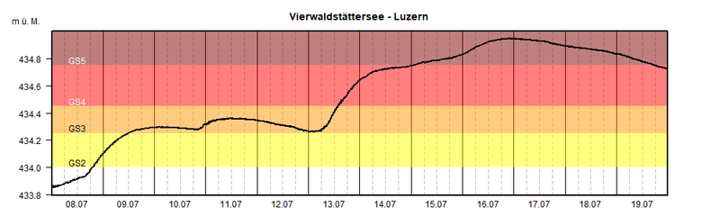 Datei:20210713 01 Flood 01 Vierwaldstaettersee - Luzern.png