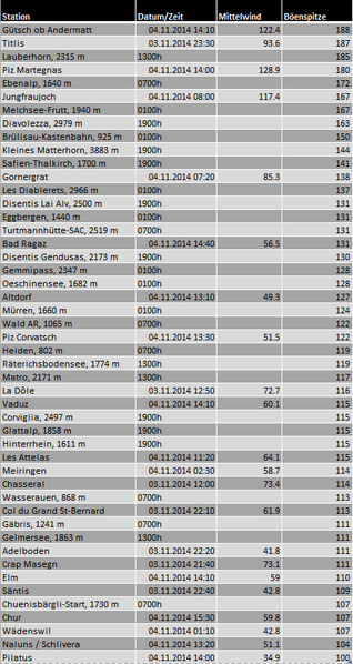 Datei:20141103 01 Foehnorkan Alpen Foehnsturm Zuerichsee Windmax Liste.png