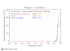 20150607 04 Flood Schlieren ZH Stallikon.gif