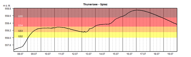 Datei:20210713 01 Flood 02 Thunersee - Spiez.png