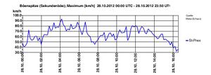 20121028 01 Stuermische Bise Westschweiz Wind St Prex Grafik.jpg