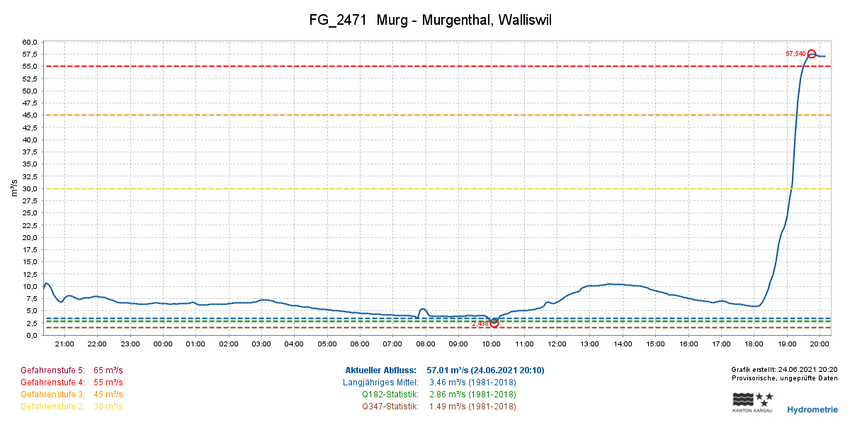 20210624 01 Flood Pfaffnau LU Murg.png
