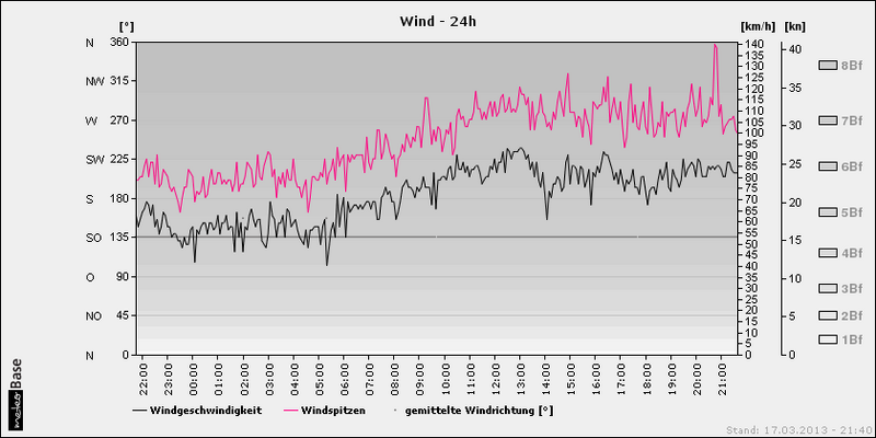 Datei:20130317 02 Foehnsturm Alpennordseite Windmessung Seegarten Isleten.png