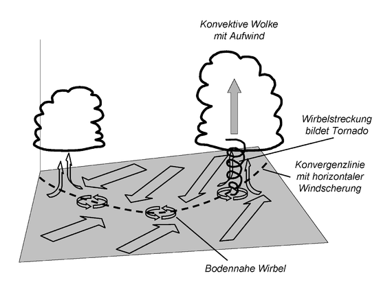 Datei:20140711 01 Verdacht Tornado Wagenhausen TG Grafik horizontale Scherung.png