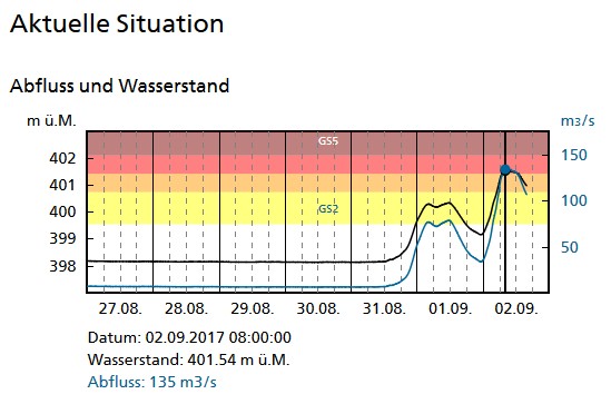 Datei:20170902 01 Flood Ostschweiz grafik.jpg