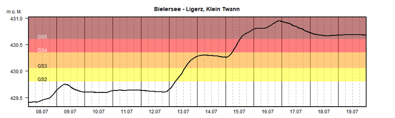 Datei:20210713 01 Flood 03 Bielersee - Ligerz, Klein Twann.png