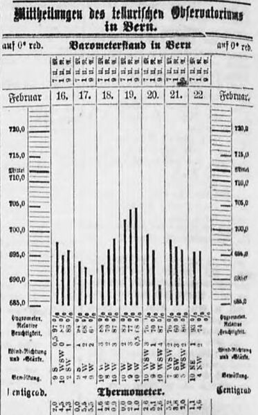 Datei:18790220 01 Orkan Intelligenzblatt für die Stadt Bern Messwerte 24.02.1879.jpg