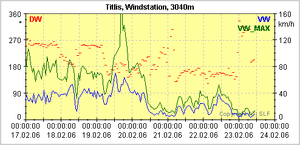 20060219 02 Föhnsturm Alpennordseite SLF titliswind.gif