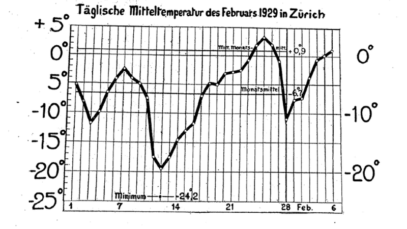 Datei:19290215 01 Kaeltewelle tagesmitteltemperatur februar 1929 MeteoSchweiz.png