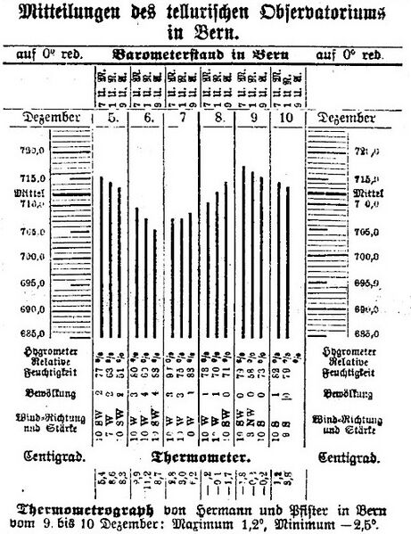 Datei:18951206 01 Storm Alpennordseite Der Bund 11.12.1895 meteo.jpg