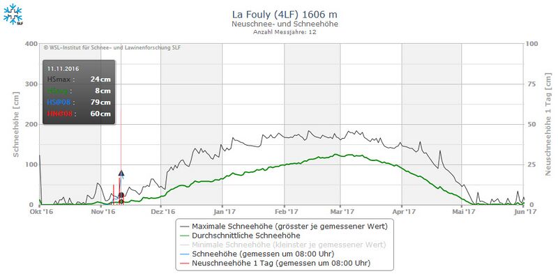Datei:20161111 01 Snow Val Ferret VS La Fouly.jpg