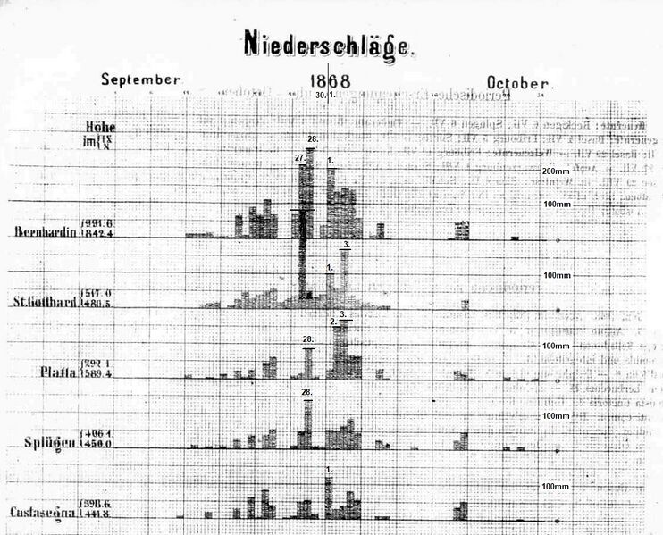 Datei:18680927 01 Flood Suedschweiz Niederschlagsgrafik 1868.jpg