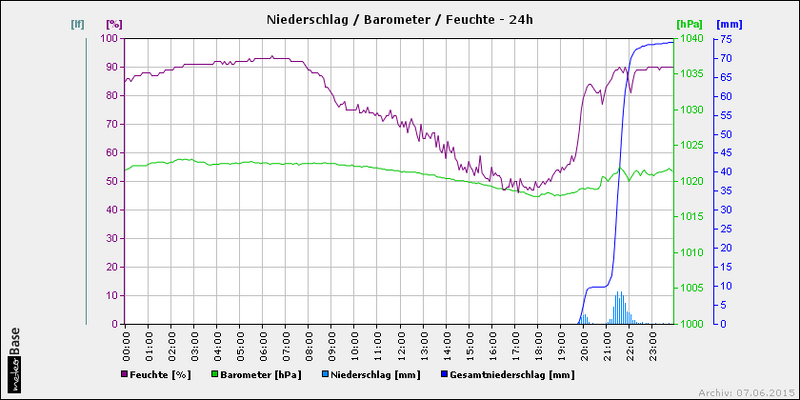 20150607 03 Flood Muehlau AG Niederschlag.png