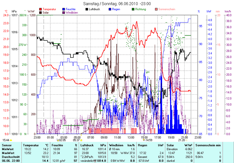 Datei:20100606 02 Flood Gantrisch BE Riggisberg chart.gif