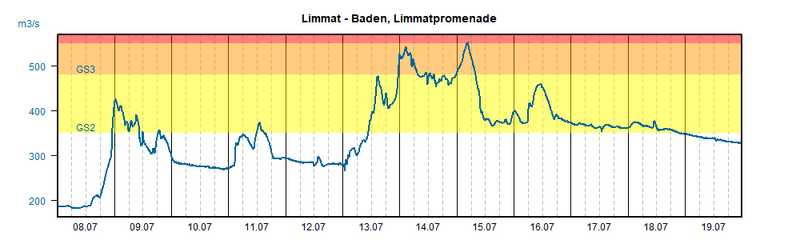 Datei:20210713 01 Flood Limmat - Baden, Limmatpromenade.png